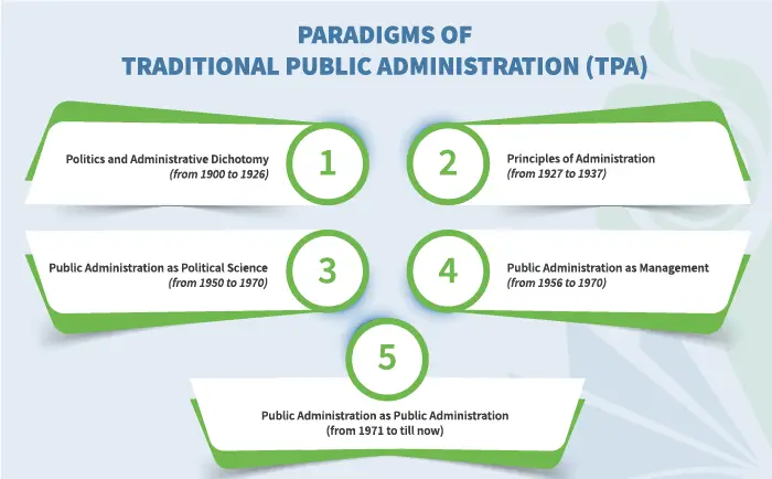 Paradigms of Traditional Public Administration (TPA)