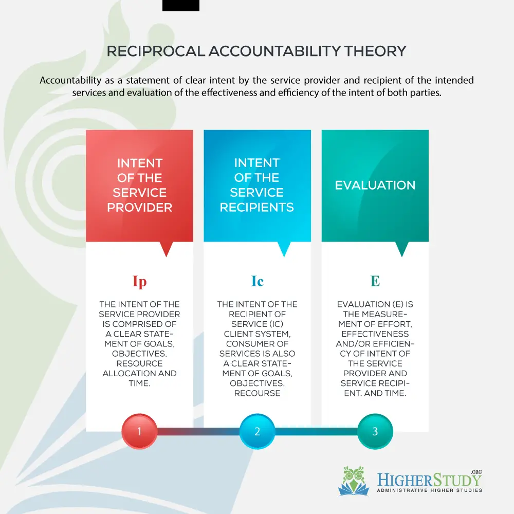 Reciprocal Accountability Theory