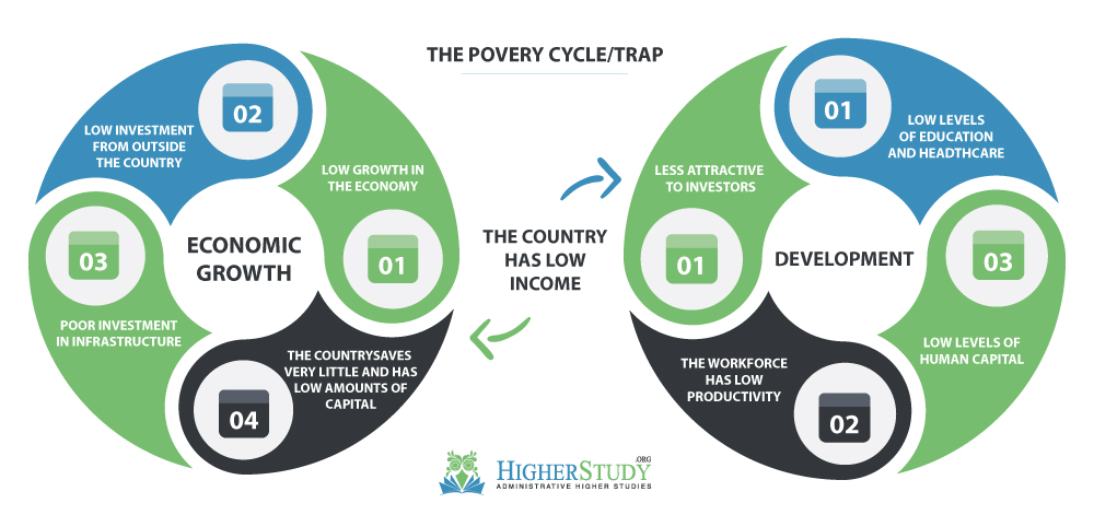 The Poverty Cycle or Trap, Development, Development Factors, Environmental Factors, Economic Factors, Social Factors, Political Factors