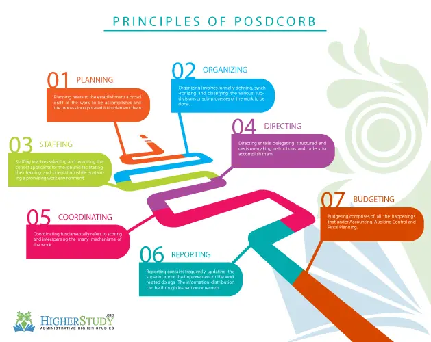importance of posdcorb Steps by luther gulic and lyndar urwick