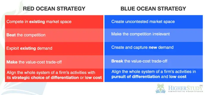 Red-Blue Ocean Strategy, Strategic Management Model, difference between blue ocean and red ocean strategy, red ocean strategy examples, red ocean strategy wikipedia, red ocean strategy ppt, red ocean strategy definition and examples, examples of red ocean industries, red ocean strategy companies, blue ocean vs red ocean strategy pdf