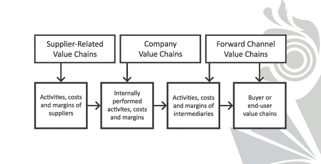 Usefulness of Value Chain Analysis, importance of value chain analysis in strategic management, importance of value chain analysis to an organization, importance of value chain analysis pdf, value chain analysis example, importance of value chain management, michael porter value chain analysis, importance of value chain analysis in marketing, value chain analysis diagram