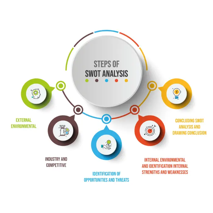 steps of swot analysis, 4 steps of swot analysis, 3 steps of swot analysis, steps in swot analysis in strategic management, how to perform a swot analysis step by step, how to conduct a swot analysis pdf, swot analysis example, swot analysis template, detailed swot analysis examples, detailed swot analysis examples, advantages of swot analysis, use of swot analysis, how to use swot analysis, swot alternatives, how to do a swot analysis on yourself, importance of swot analysis in business, how to conduct a swot analysis pdf, factors affecting environmental appraisal, how to do a swot analysis template, what does a swot analysis look like, role of swot analysis, swot analysis goals and objectives, matching strengths to opportunities, how to do a strategic analysis, ge matrix consists of how many cells, swot action plan template word, swot quadrant template, tips for writing a swot analysis, next swot, what comes after analysis, cayenne apps, things to consider in a swot analysis, strategic opportunities examples, what is power swot, swot analysis action plan nursing, swot turning weaknesses into strengths, how to fill out swot analysis, strategic planning pest analysis, thorough swot analysis