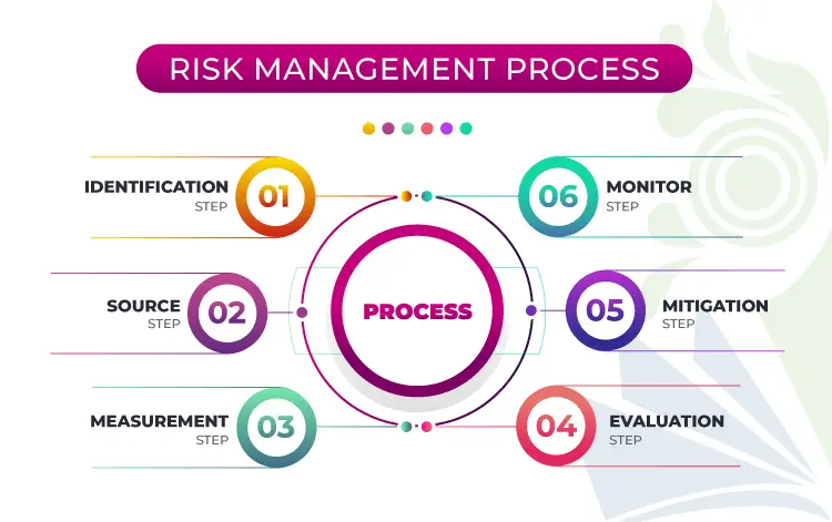 how to write a risk management plan example for business, project risk management process flow chart